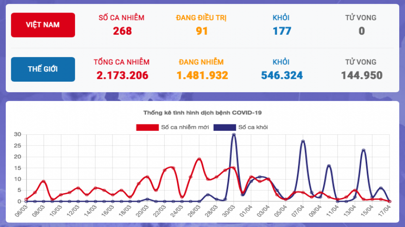 Bộ Y tế công bố thêm 16 bệnh nhân COVID-19 khỏi bệnh, Việt Nam có 193 ca khỏi